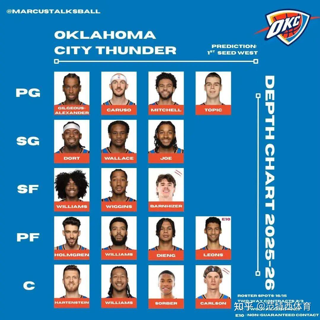 九游体育-俄克拉荷马雷霆今晚复出首秀；志在法甲名次提升；媒体盛赞；球探报告显示潜力的简单介绍